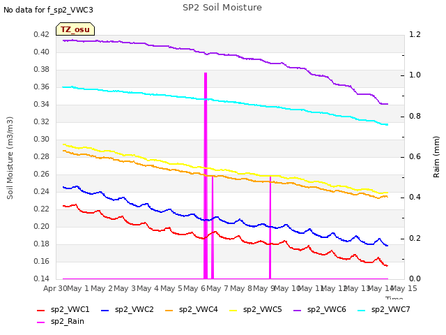 plot of SP2 Soil Moisture