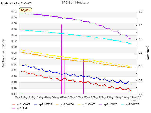plot of SP2 Soil Moisture