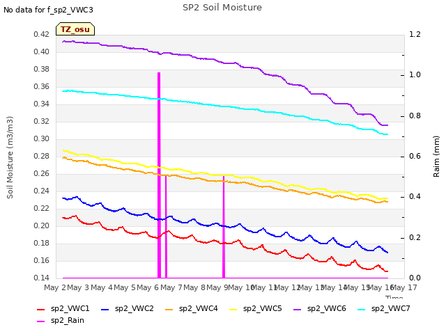 plot of SP2 Soil Moisture