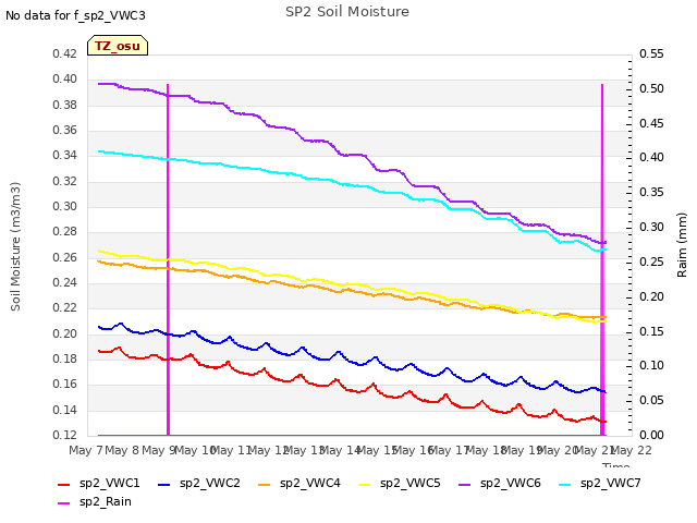 plot of SP2 Soil Moisture