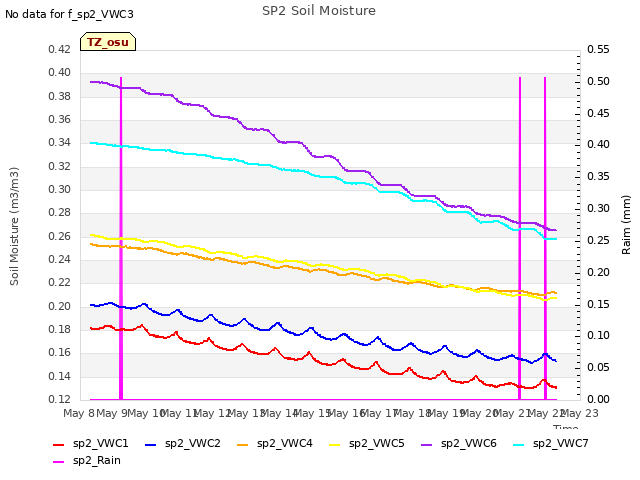 plot of SP2 Soil Moisture