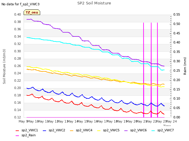 plot of SP2 Soil Moisture