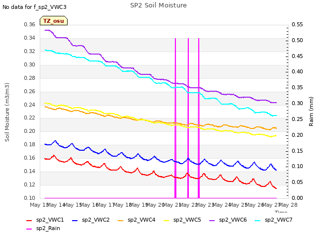 plot of SP2 Soil Moisture