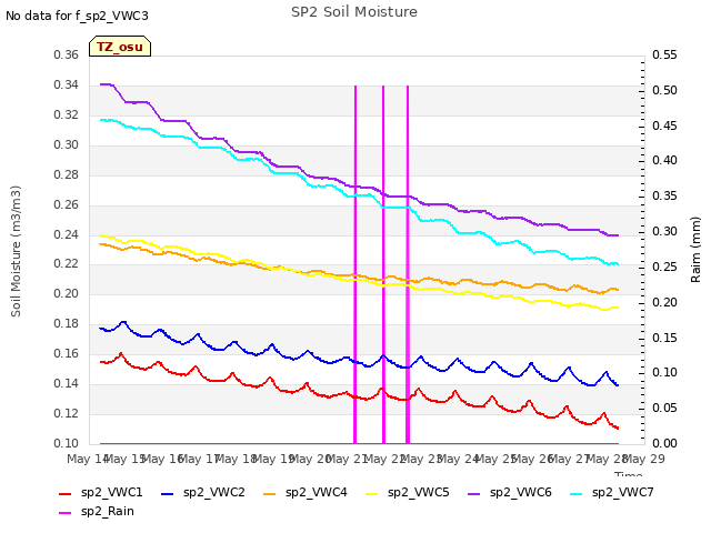 plot of SP2 Soil Moisture