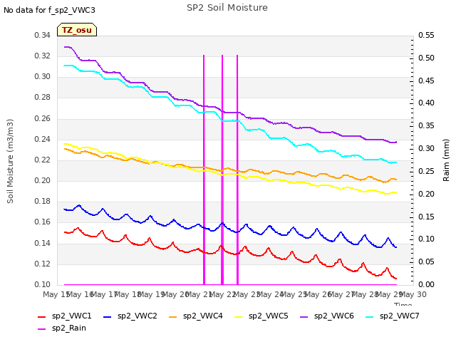 plot of SP2 Soil Moisture