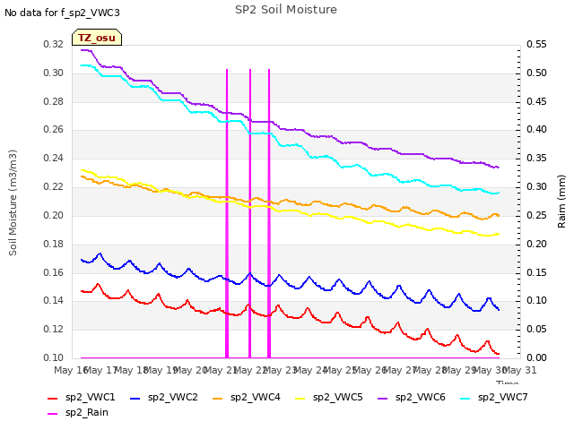 plot of SP2 Soil Moisture