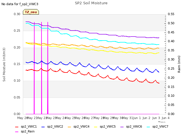 plot of SP2 Soil Moisture