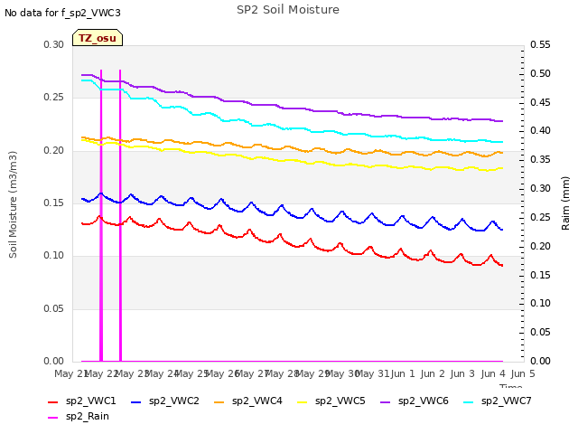 plot of SP2 Soil Moisture