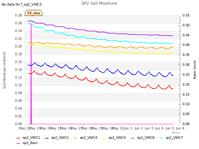 plot of SP2 Soil Moisture