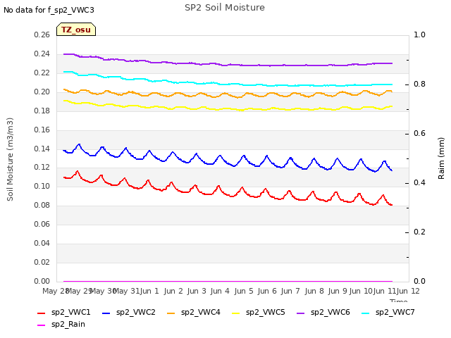 plot of SP2 Soil Moisture