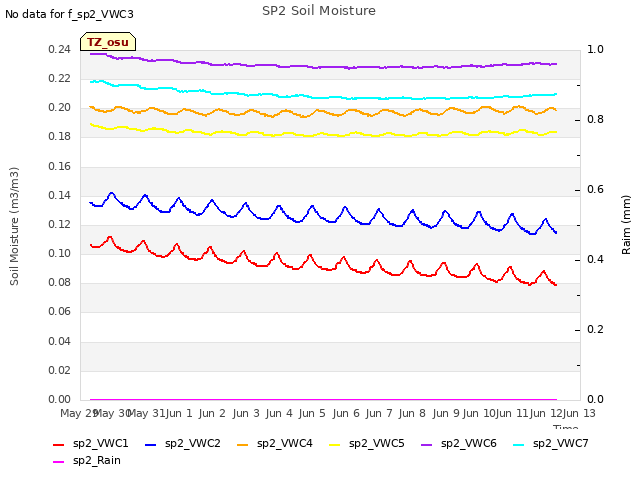 plot of SP2 Soil Moisture