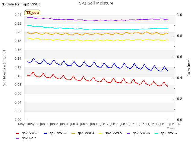 plot of SP2 Soil Moisture