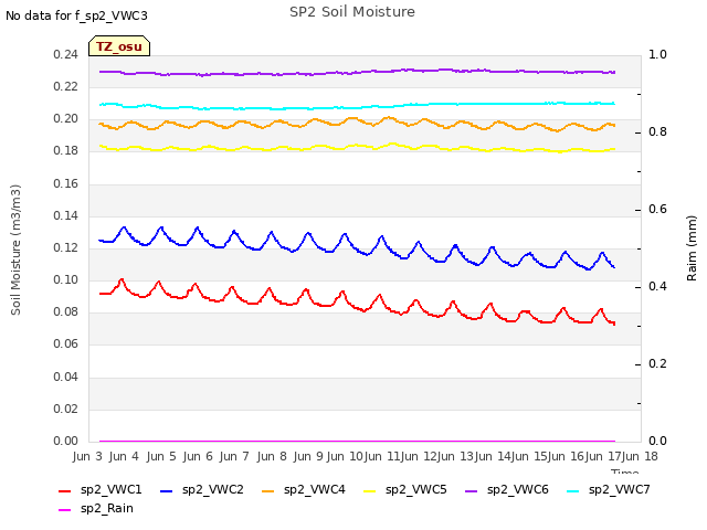 plot of SP2 Soil Moisture