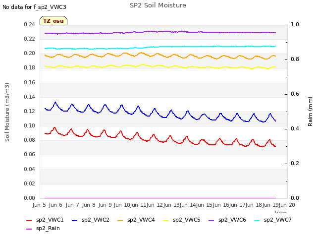 plot of SP2 Soil Moisture