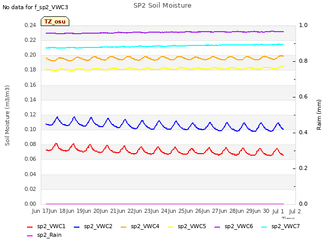 plot of SP2 Soil Moisture