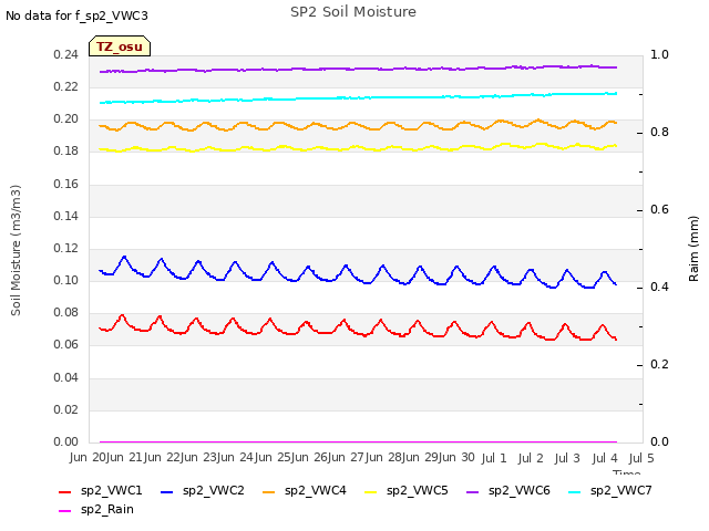 plot of SP2 Soil Moisture