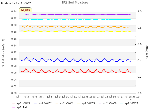 plot of SP2 Soil Moisture