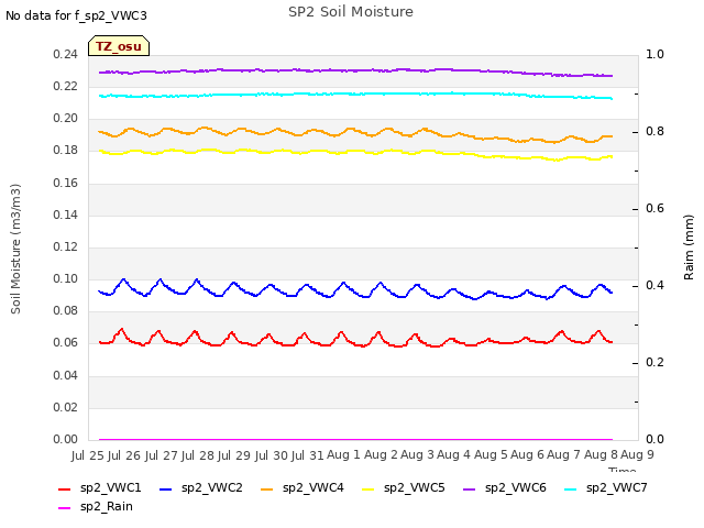 plot of SP2 Soil Moisture