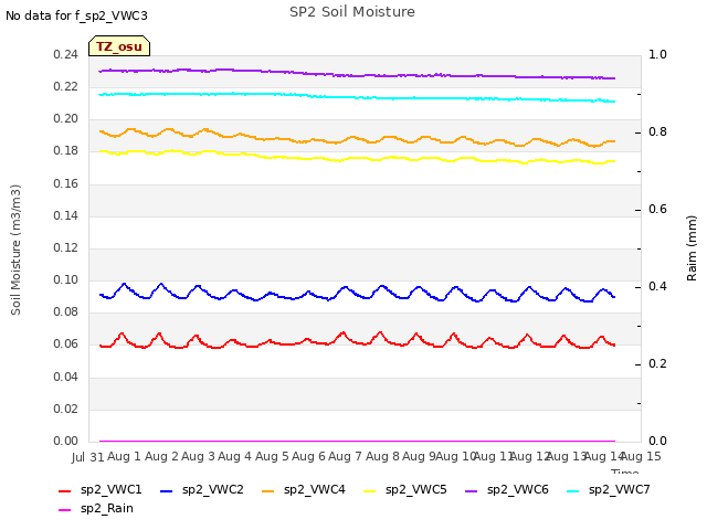 plot of SP2 Soil Moisture