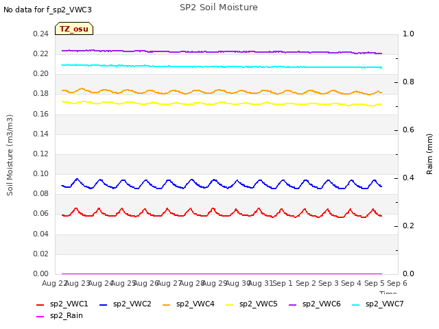 plot of SP2 Soil Moisture