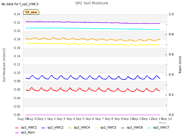 plot of SP2 Soil Moisture