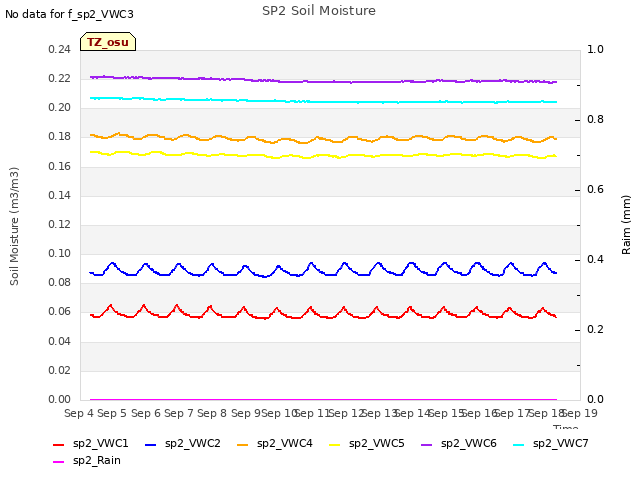 plot of SP2 Soil Moisture