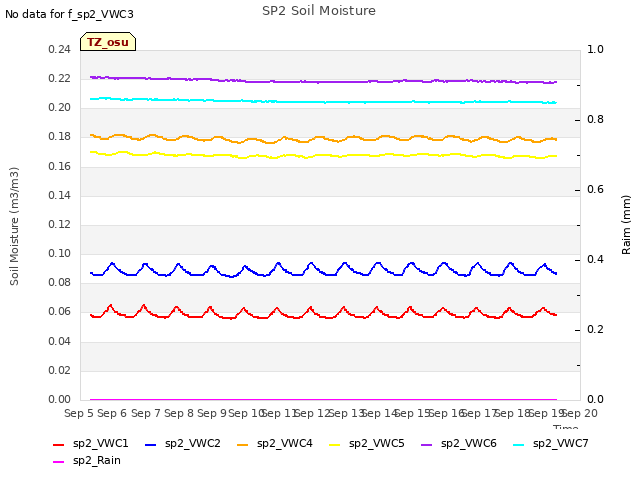 plot of SP2 Soil Moisture