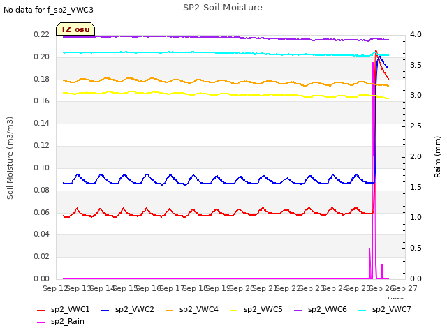 plot of SP2 Soil Moisture