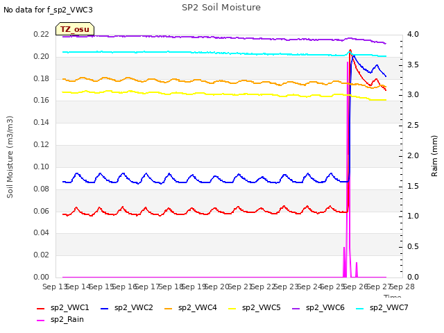 plot of SP2 Soil Moisture