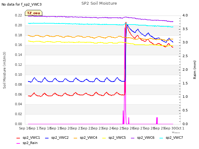 plot of SP2 Soil Moisture