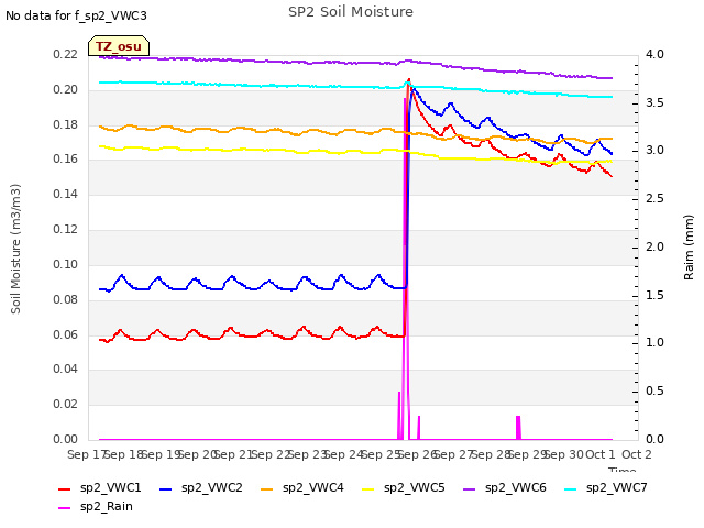 plot of SP2 Soil Moisture