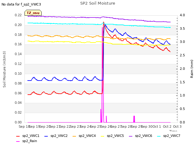 plot of SP2 Soil Moisture