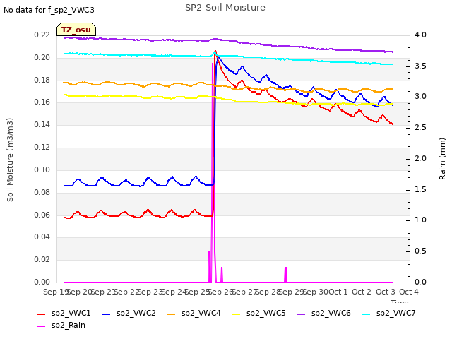 plot of SP2 Soil Moisture