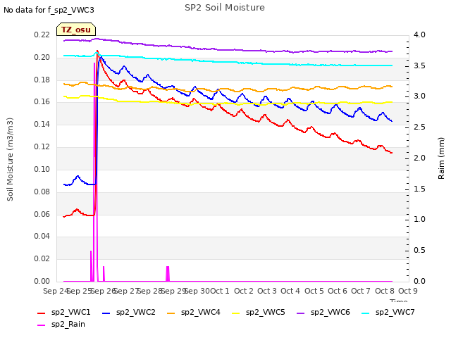 plot of SP2 Soil Moisture