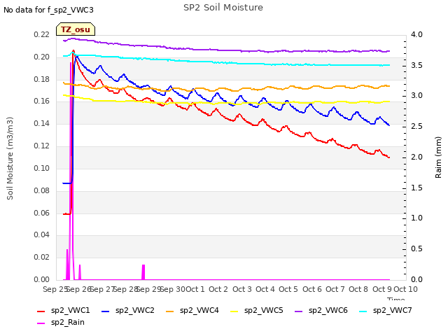 plot of SP2 Soil Moisture