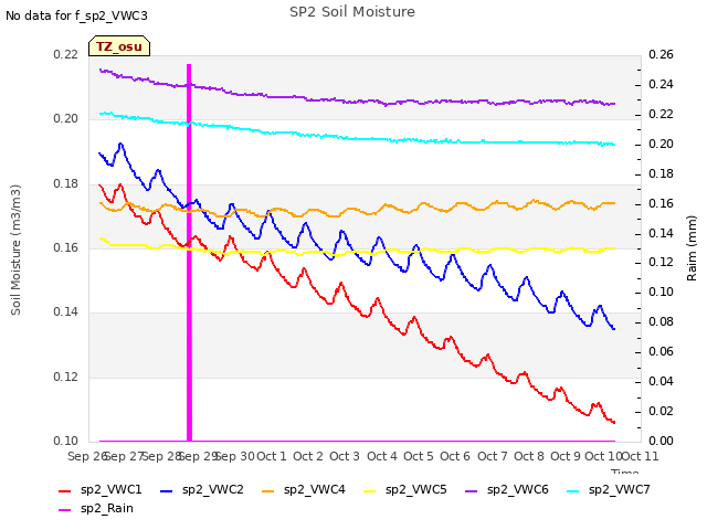 plot of SP2 Soil Moisture