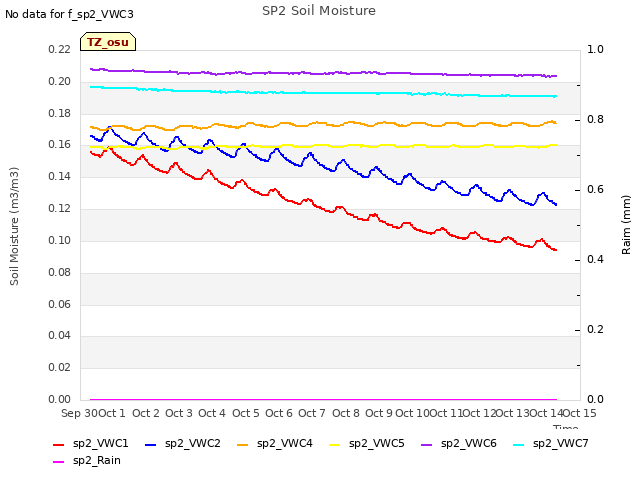 plot of SP2 Soil Moisture