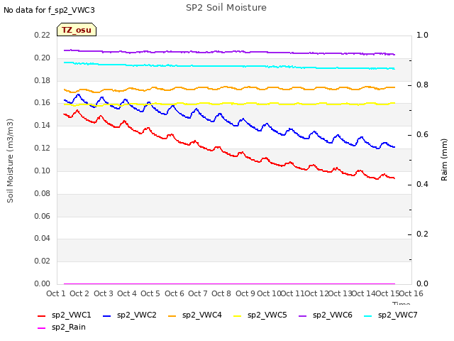 plot of SP2 Soil Moisture