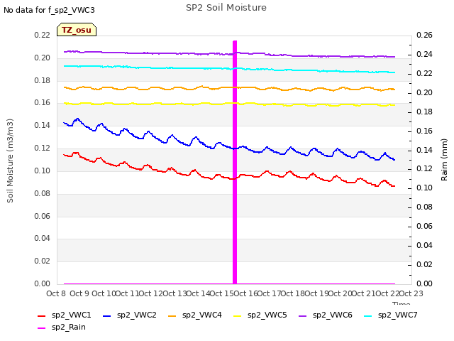 plot of SP2 Soil Moisture