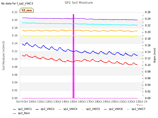 plot of SP2 Soil Moisture