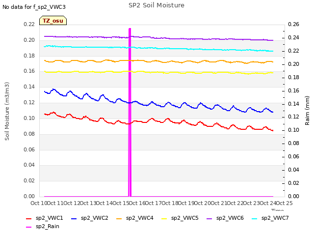 plot of SP2 Soil Moisture