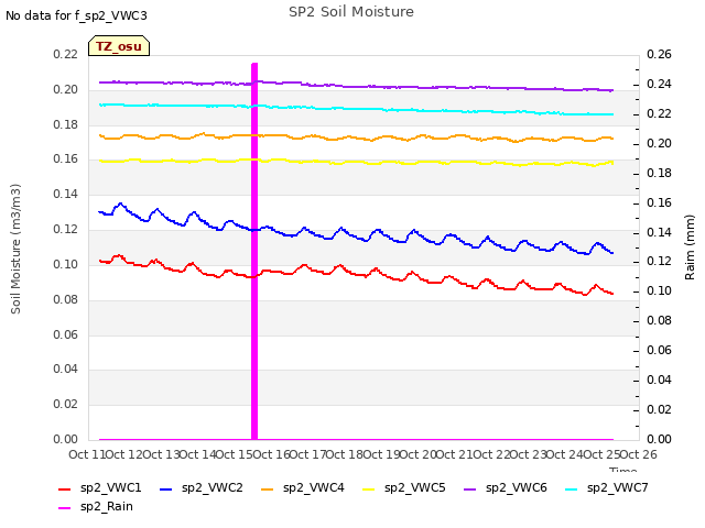 plot of SP2 Soil Moisture