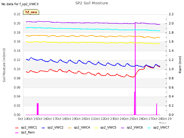 plot of SP2 Soil Moisture