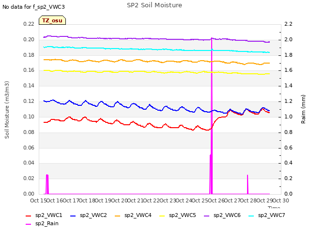 plot of SP2 Soil Moisture