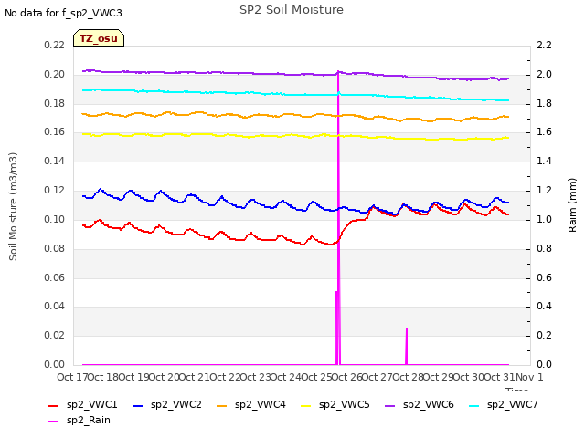 plot of SP2 Soil Moisture