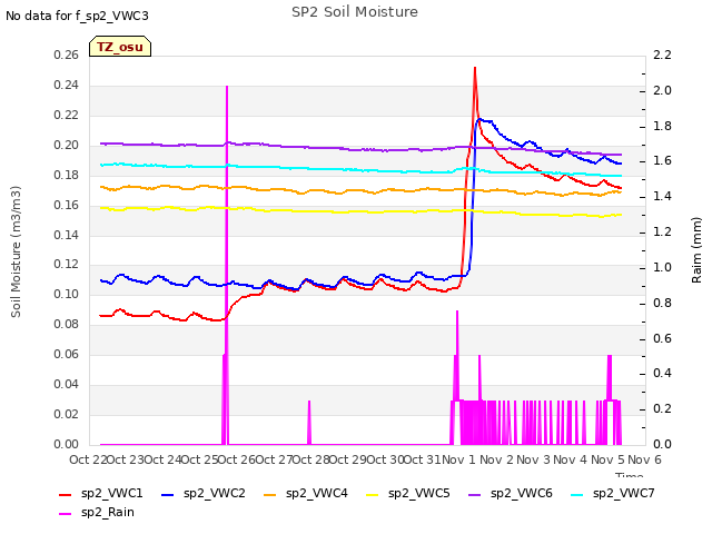 plot of SP2 Soil Moisture