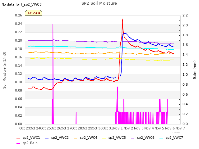 plot of SP2 Soil Moisture