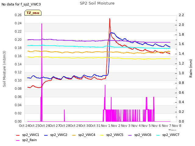 plot of SP2 Soil Moisture