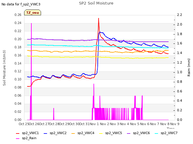 plot of SP2 Soil Moisture