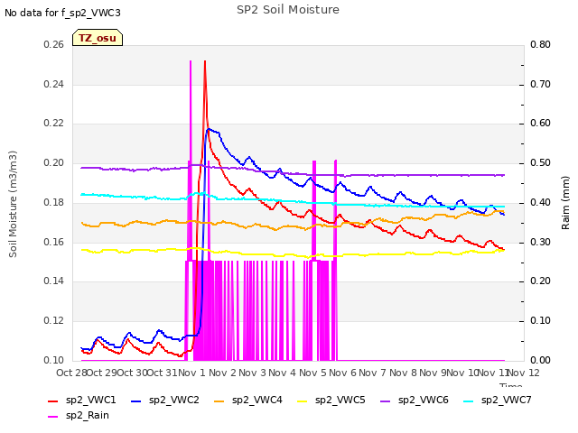 plot of SP2 Soil Moisture
